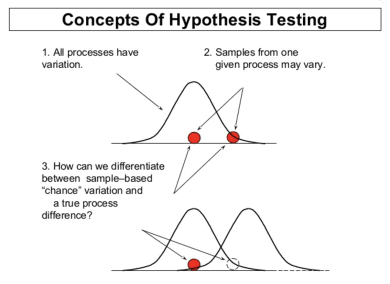 null hypothesis six sigma