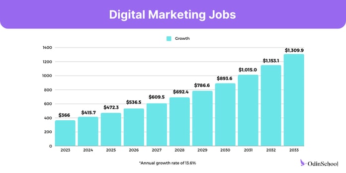 Digital marketing job statistics