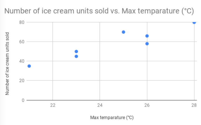 Covariance