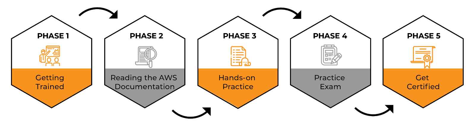 A Comprehensive Guide To Becoming An AWS Solutions Architect