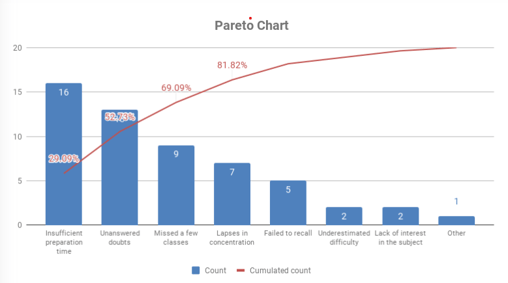 Pareto Chart