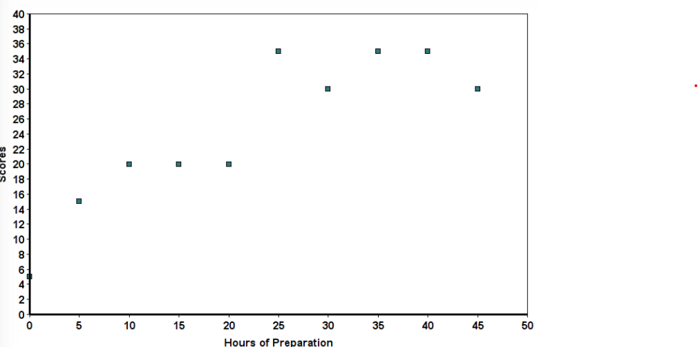 Scatter Plot