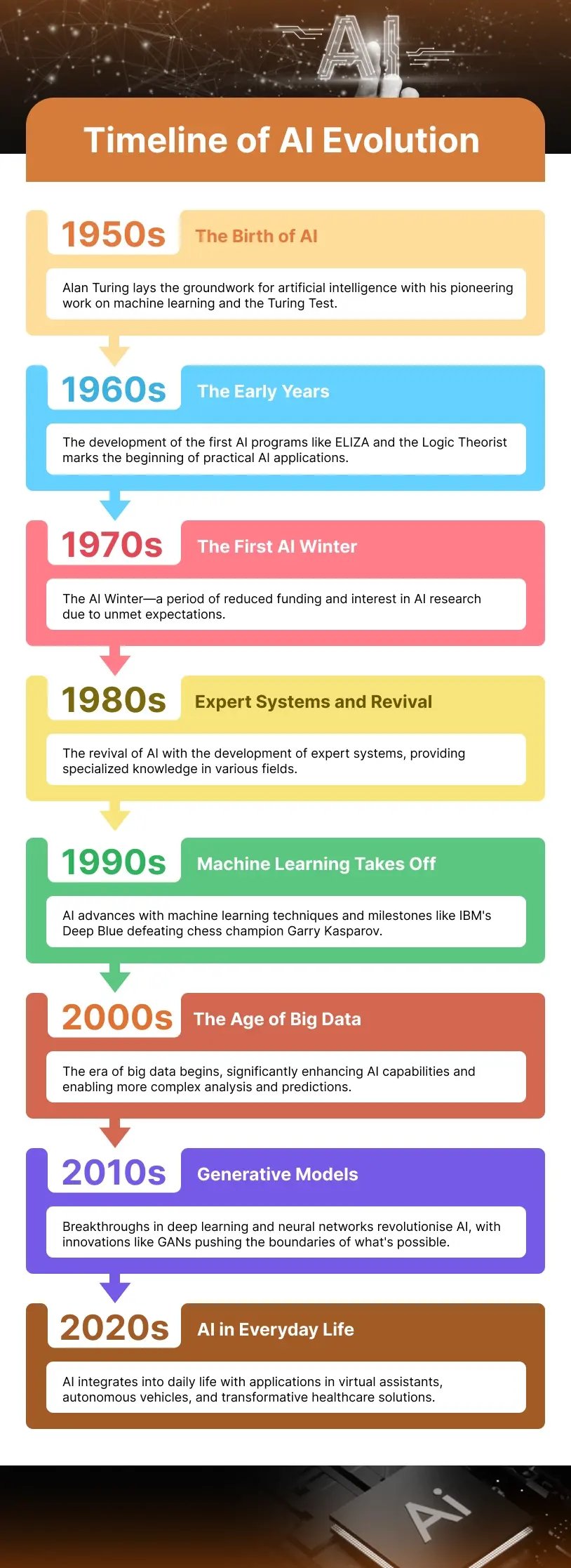 Timeline of AI Evolution 01