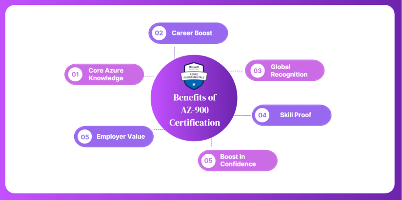 Benefits of AZ-900 certification