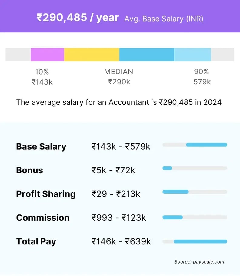 Accountant's salary in India